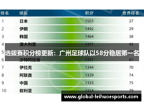 选拔赛积分榜更新：广州足球队以58分稳居第一名