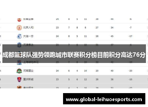 成都篮球队强势领跑城市联赛积分榜目前积分高达76分