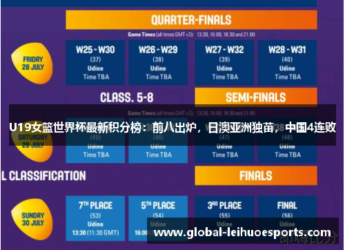 U19女篮世界杯最新积分榜：前八出炉，日澳亚洲独苗，中国4连败